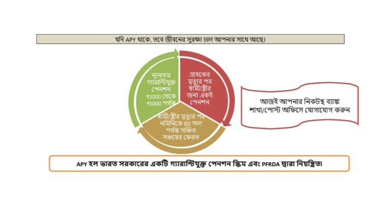 অটল পেনশন যোজনায় মাসিক ৫৭৭ টাকা জমা করে পান সারাজীবন ৫০০০ টাকা পেনশন।