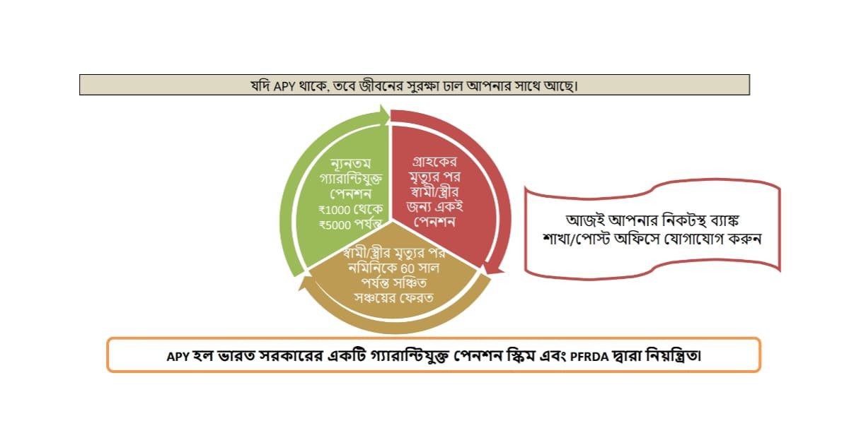 অটল পেনশন যোজনায় মাসিক ৫৭৭ টাকা জমা করে পান সারাজীবন ৫০০০ টাকা পেনশন।